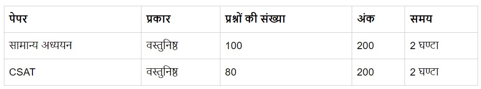 IRS OFFICER, UPSC CSE Prelims