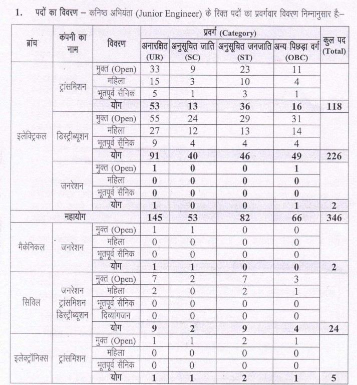 CSPDCL JE Recruitment 2023