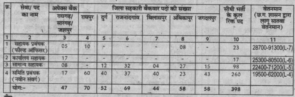 Apex and District Cooperative Banks Recruitment 2023