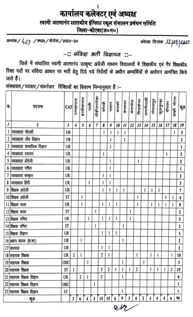 Korba Swami Atmanand School Job 2023