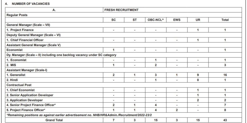 NHB Managers and Various Recruitment 2023