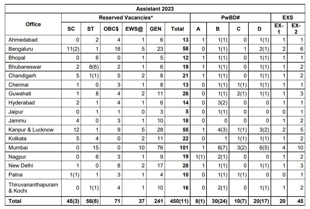 RBI Recruitment 2023