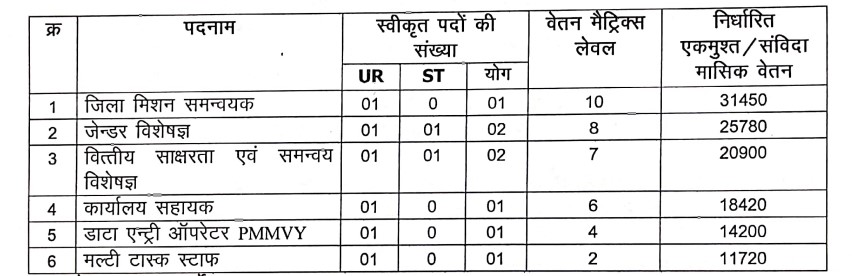 Mission Shakti Balod Recruitment 2023