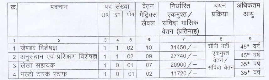 CG Recruitment For The Under Mission Shakti