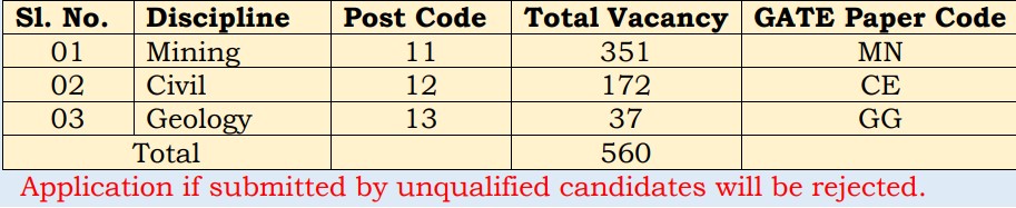 Coal India Limited Recruitment 2023