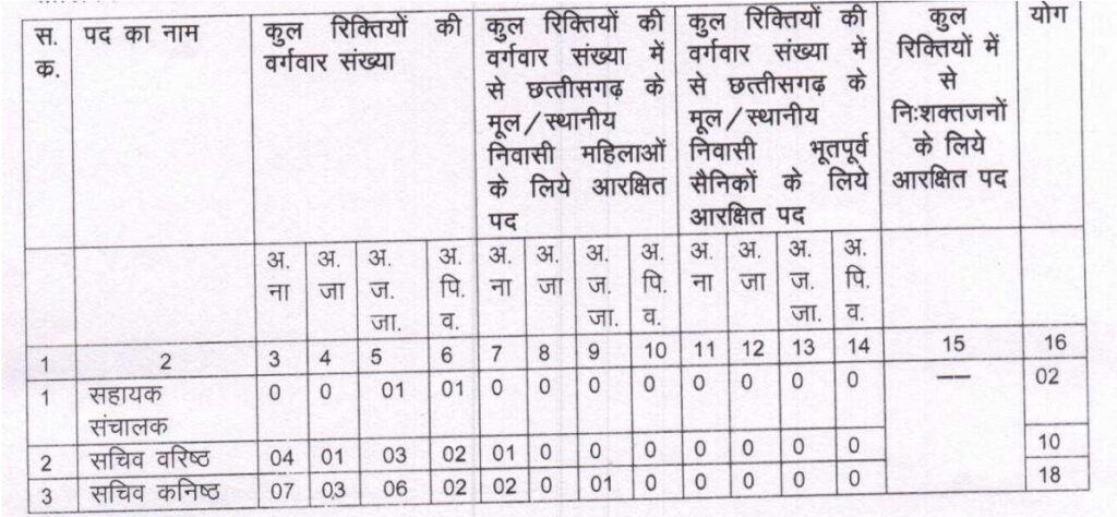 CG Vyapam Krishi Vipanan Mandi Recruitment 2023