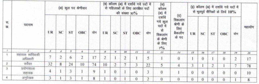 CG Vyapam Krishi Sahayak Recruitment 2023