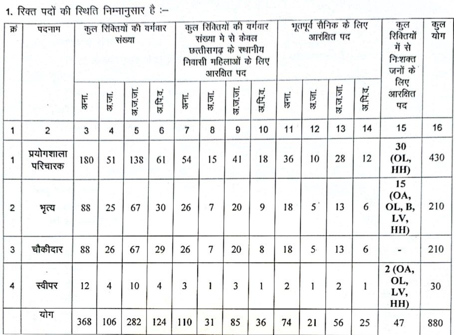 CG Higher Education Department Recruitment 2023