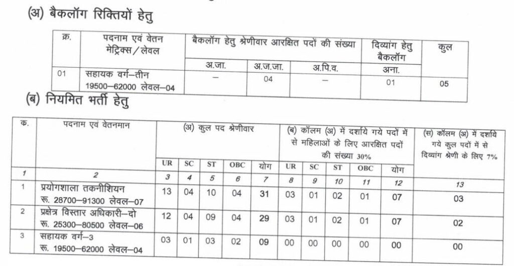 Indira Gandhi Krishi Vishwavidyalaya Bharti 2023