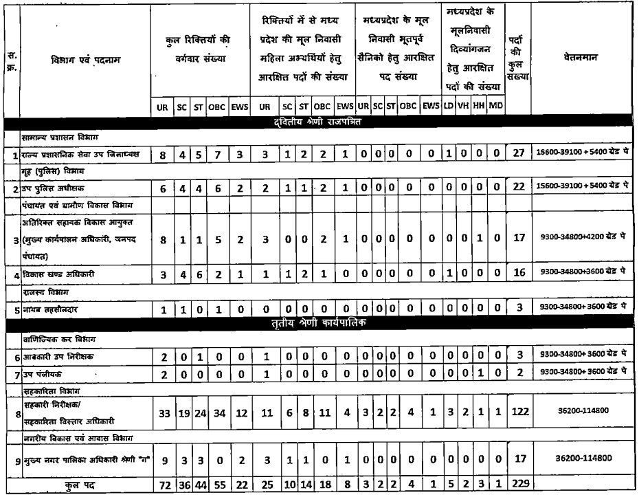 MPPSC State Service Examination 2023