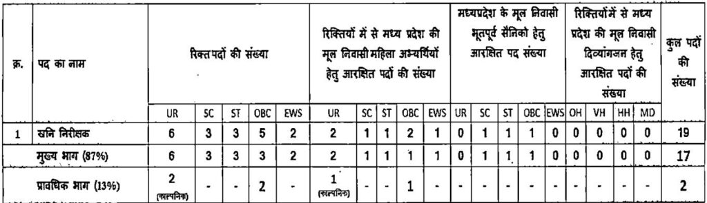 MPPSC Mining Inspector Recruitment 2023