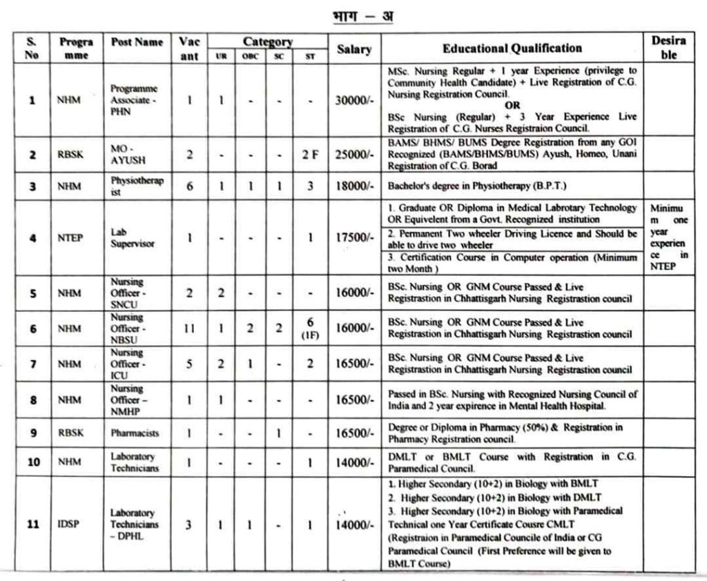 National Health Mission Korba Recruitment 2023