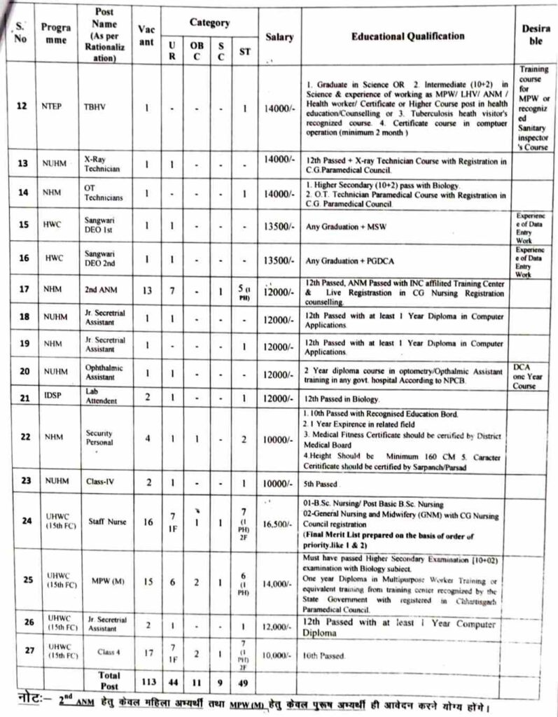 National Health Mission Korba Recruitment 2023