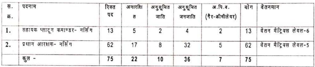 CG Police CAF Nursing Recruitment 2023