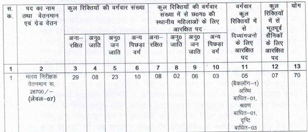 CG Vyapam Matsya Nirikshak Recruitment 2024 FF124