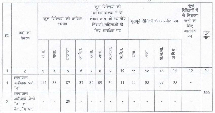 CG Hostel Superintendent Recruitment 2024 THS24