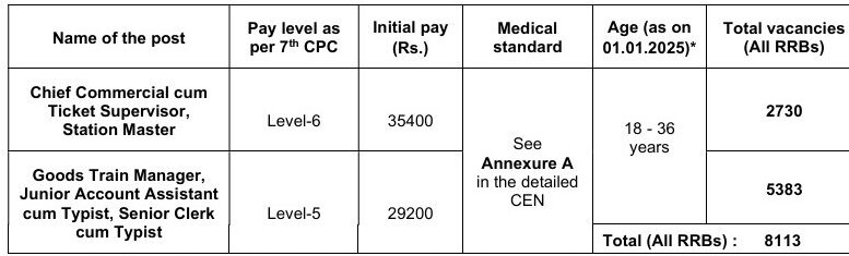 RRB NTPC Recruitment 2024